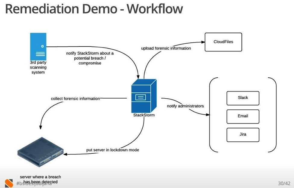 Remediation demo