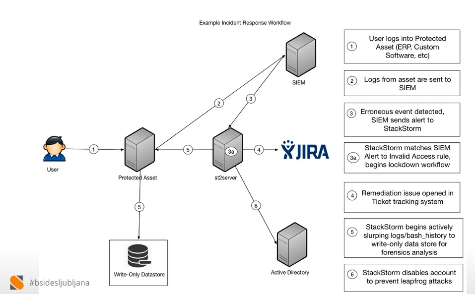 auto remediation re security