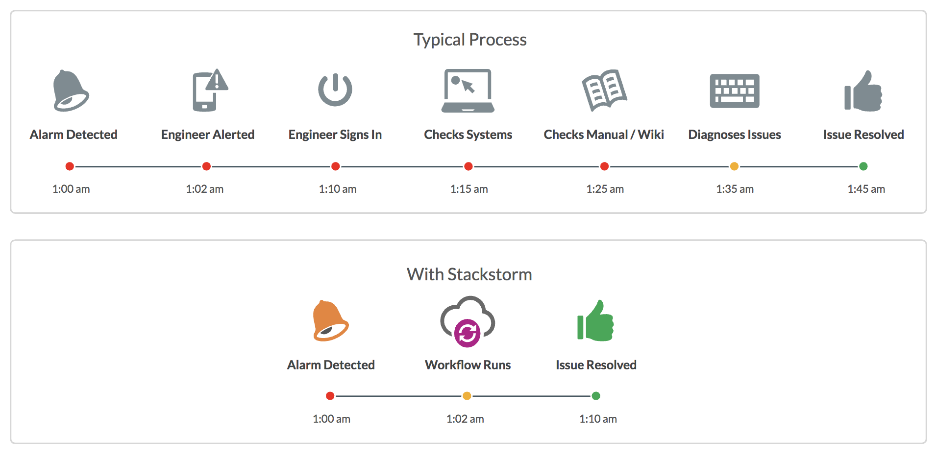 Bitovi StackStorm Process